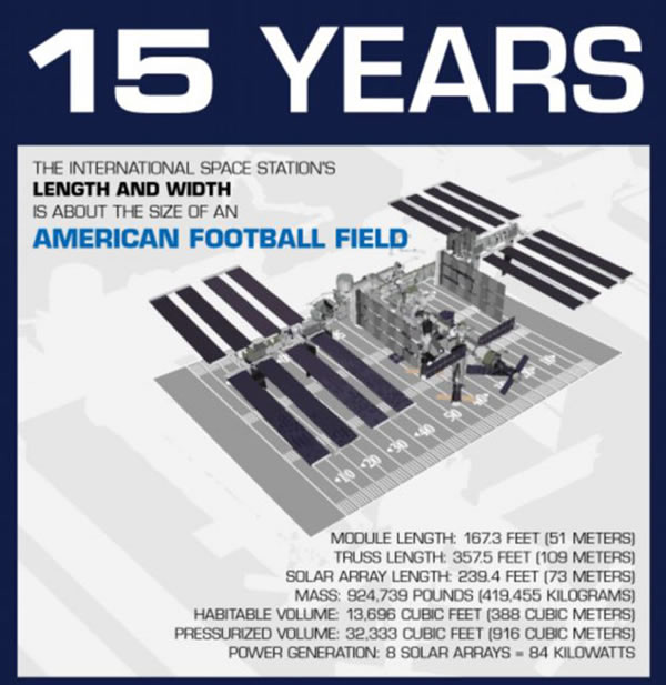 ���ʿռ�վ�൱��һ�����򳡴�С���Ⱥ���1500����ѧ�ҽ���ռ�վ