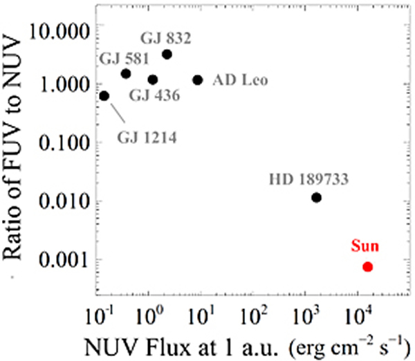 研究者在2011-12年期间,用哈柏太空望远镜对6个M型矮星做研究,样本显示,它们所发出的近紫外辐射量级数字比我们太阳差一大截。近紫外线强弱指标是恒星的一大重要