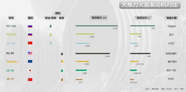 即使算上在研的大推力火箭发动机,中国的火箭推进技术仍然远远逊色于美俄,甚至不如日本和欧洲,处于第一阵营垫底的位置。