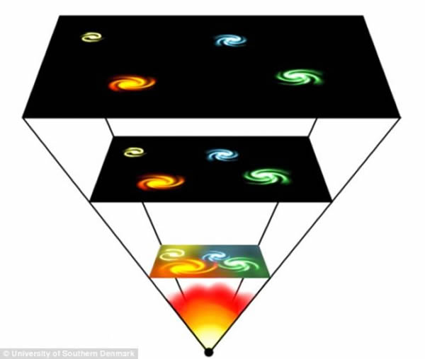 科学家认为宇宙中的各种力早晚会发生根本性变化,导致所有粒子的重量急剧升高。包括所有沙粒、行星和星系在内的宇宙万物的重量会比现在提高数十亿倍。根据这一理论,新增加