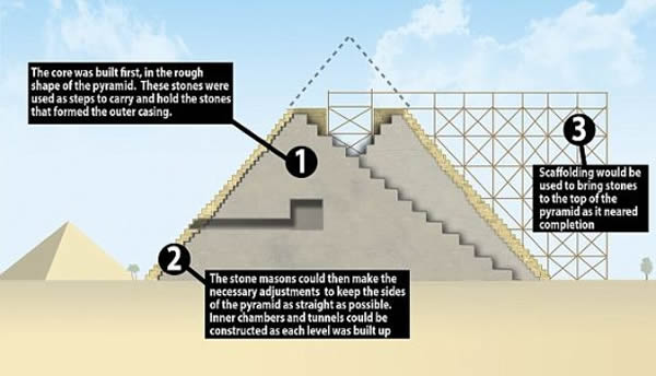 纽波特工程师詹姆斯称，长期以来认为埃及人用外部坡道建造金字塔的理论不可能成立。他认为，埃及人先用更小更轻的石块建造内部之字形坡道，然后通过脚手架把更大石头放在外