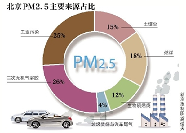 �п�Ժ��������PM2.5������Դ