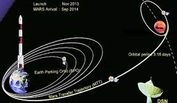 Mangalyaan 探测器作为印度的第一个火星探测器,同时也代表了亚洲国家对火星探测的第一梯队,该探测器将寻找火星大气中的甲烷,因为该气体与可能存在的火星生命