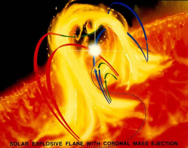 太阳耀斑是磁暴发生过程中释放磁能时发生的，它们是太阳系中最猛烈的喷发活动。
