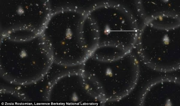 最新精确测量的宇宙的艺术概念图。球体显示的是早期宇宙产生的“重子声学振荡”的当前大小。重子声学振荡是指压力波在早期宇宙中传播留下的“冻结”印迹