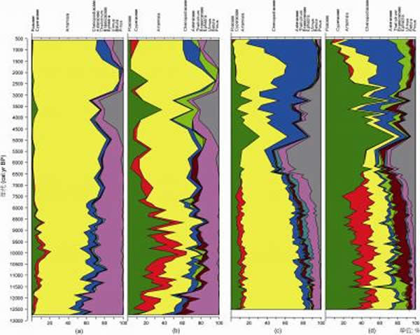 (a) ��³������۰ٷֱ�; (b) ��³���ֲ����; (c) �����ɺ����۰ٷֱ�; (d) �����ɺ�ֲ����