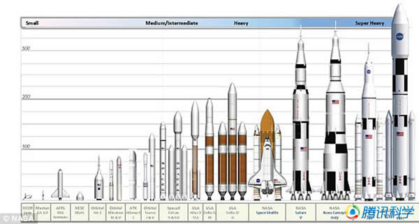 SLS火箭的运送能力是航天飞机的三倍。