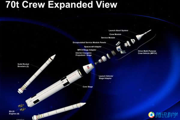 70吨级的SLS火箭结构示意图。