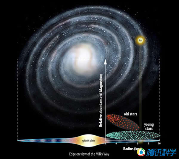 银河系成长之谜揭晓