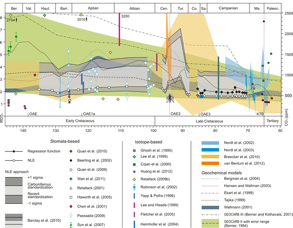 ֲﻯʯײͬλԼѧģͶ԰Ѽ͹ŴCO2仯Ƶؽͼ