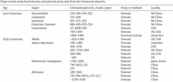 ֲﻯʯײ͹ͬλػָİѼ͸ʱڹŴCO2Ũֵ