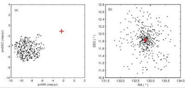 (a)自行矢点图,红“+”代表高速星,黑点代表M67成员星(b)投影位置图,红“+”代表高速星,黑点代表M67成员星