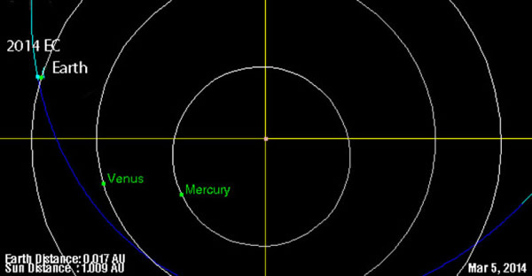 小行星2014 EC的轨道