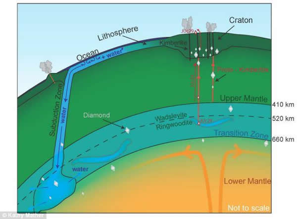 最新研究表明，来自地幔过渡层的亲水矿物质尖晶橄榄石含有水分子，科学家猜测地幔有巨型蓄水池，相当于海洋总和。