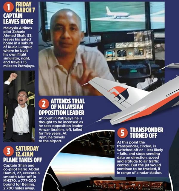 马航失联事件,警方搜索机长扎哈里住处后,发现扎哈里是反对领袖安华的支持者,但失联事件是否牵涉政治动机劫机,尚无法证实。