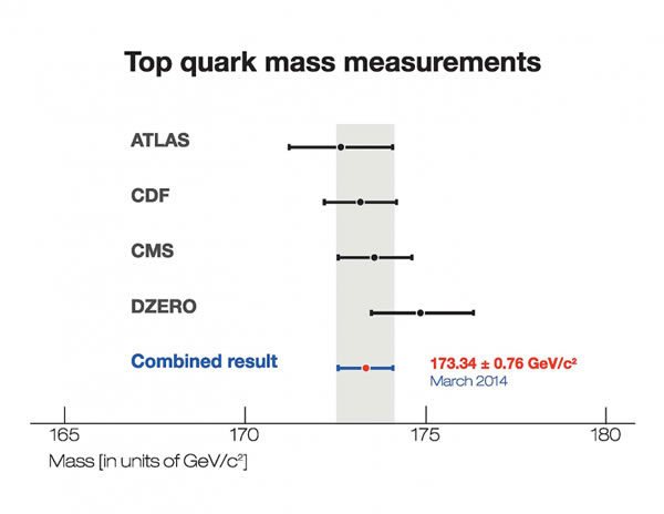 成功测出目前最为精确的顶夸克质量
