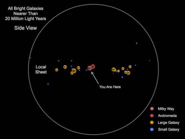 这张图表显示了距离银河系2000万光年的宇宙里明亮的星系,这是从侧面角度观测的。