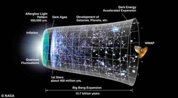 这张图显示了宇宙从开始到现在的进化图。美国宇航局的科学家们认为宇宙在出生后非常短暂的时间内从亚原子规模膨胀到现在的天文学规模。
