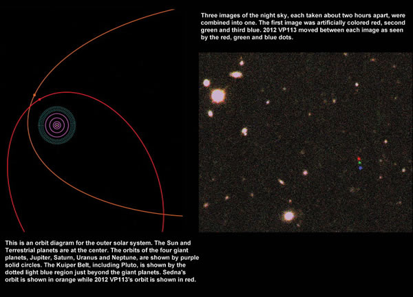 ������ѧ��������̫��ϵ��Ե���ְ�����2012 VP113