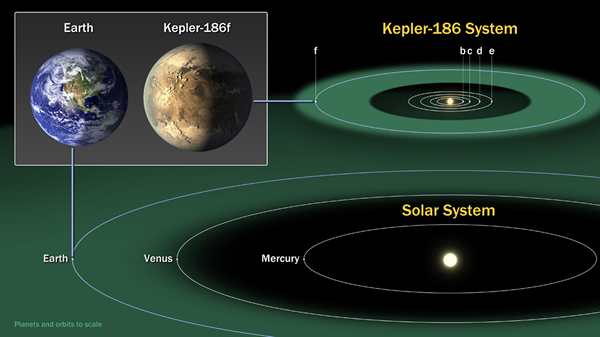 ����NASA�����״���̫��ϵ�ⷢ���������������Kepler-186f