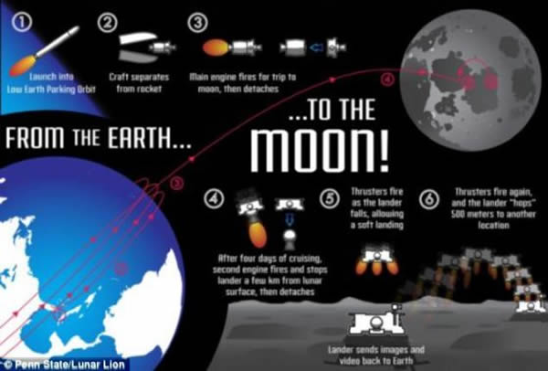 宾州大学的学生将带着他们设计的登陆器参加谷歌月球X大奖挑战赛