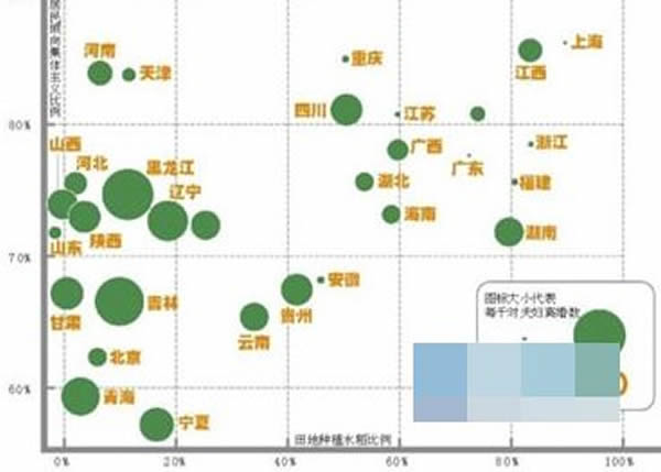 在横轴上的对应落点越靠右,表示该省份田地种植水稻比例越高。