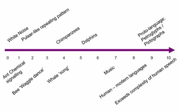 埃利奥特表示如果我们在未来的某一天与外星人进行第一次接触,他的系统将在理解外星人语言方面扮演至关重要的作用,不仅能够破译外星人的语言,同时也能允许我们做出回应。