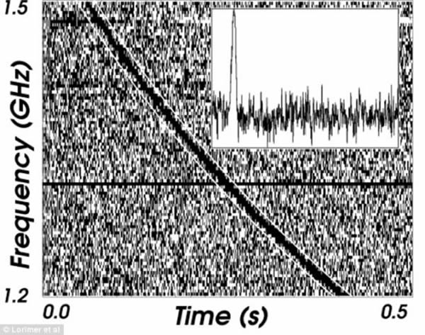 2007年，天文学家邓肯-洛里默和他的研究小组发现了快速射电暴。快速射电暴只持续了5毫秒，被命名为“洛里默爆发”。天文学家观测到的洛里默爆发非常分散，促使他们认