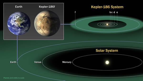 这张图表显示了开普勒-186f相对地球的位置