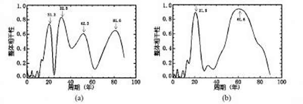 图中21.3年(21.5年)、52.3年(61.6年)和81.6年的共振周期接近太阳活动的22年周期、50年周期和世纪周期。