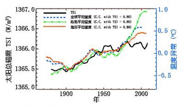 11年滑动平均太阳总辐照与地表温度(全球、陆地、海洋)变化的比较。