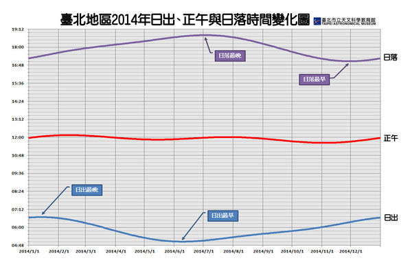 台北地区2014年日出、正午与日落时间变化图。