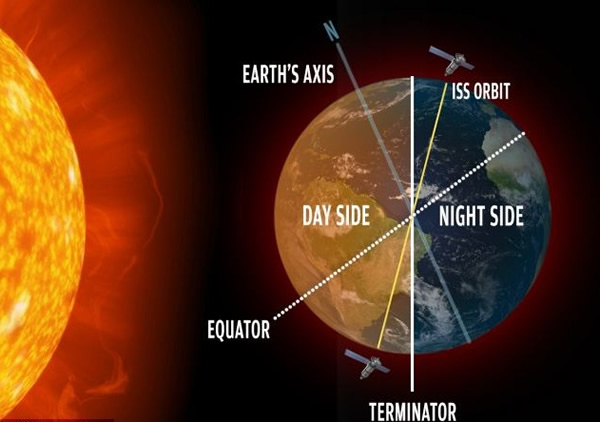 若国际太空站的轨道位于日光线之上的话,国际太空站就会进入“夏至”的情况。