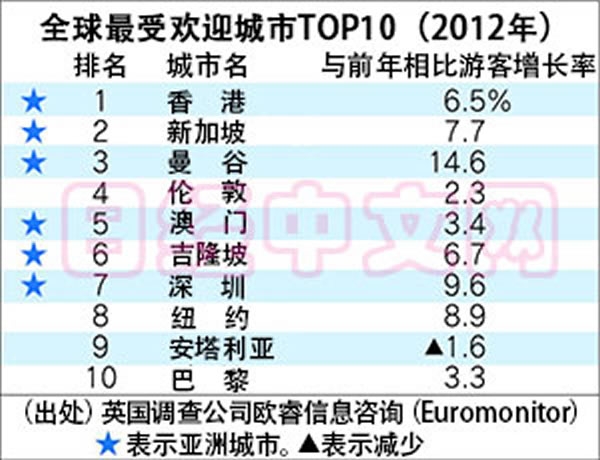 2012年全球最受欢迎城市排行榜前3名被香港、