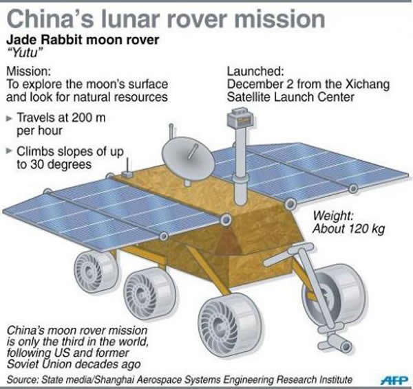 玉兔月球车可能是未来火星车的设计样本