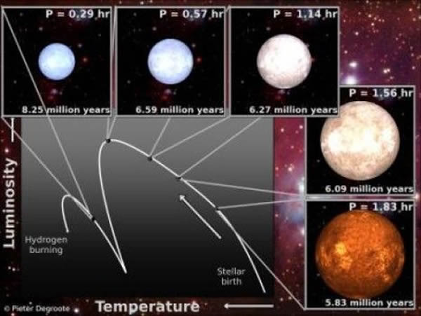 通过测量恒星释放的声波可以将“婴儿”恒星与“成年”恒星区分开来
