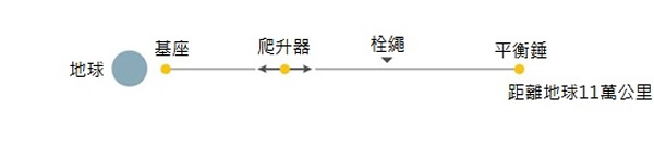 基座会架设在低轨道(low Earth orbit)的某处,从地球表面上方大约160到2000公里的高度都可以算是低轨道的范围。