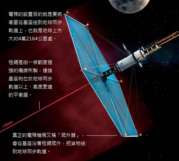 基座会架设在低轨道(low Earth orbit)的某处,从地球表面上方大约160到2000公里的高度都可以算是低轨道的范围。