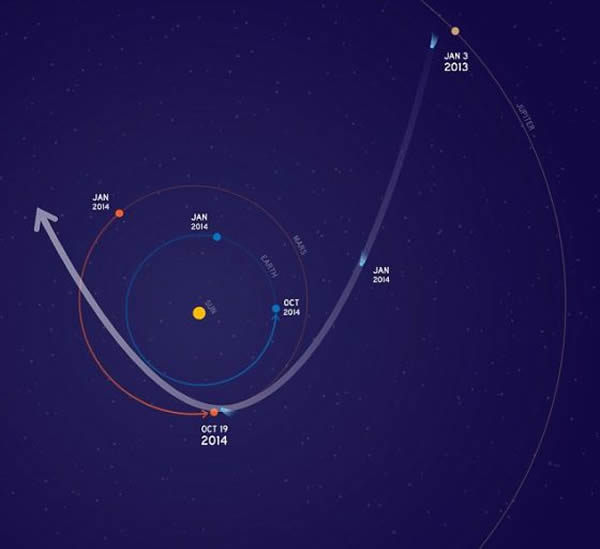 美国宇航局正在采取措施,用来保护在10月19日赛丁泉彗星飞越火星时,正位于这颗红色行星轨道里的3艘飞船。这颗彗星将会从距离火星大约8.2万英里(13.2万公里)