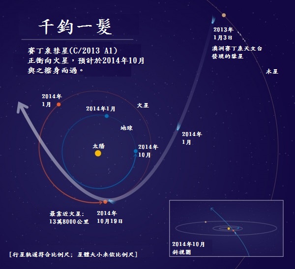 这张图表显示出赛丁泉彗星绕过太阳、经过火星的轨迹。