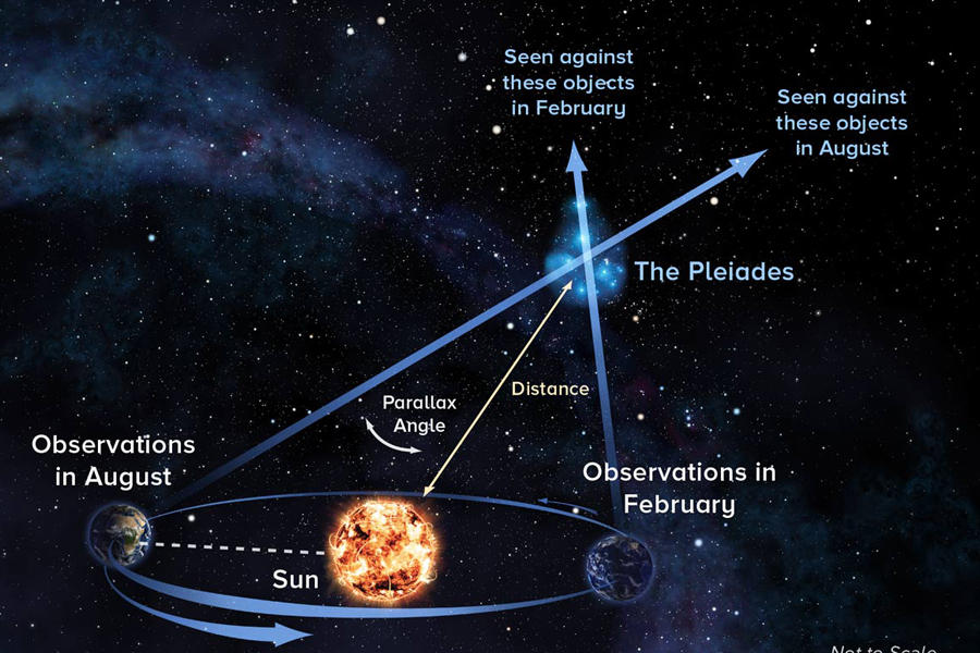 科学家确认昴星团距离我们444光年