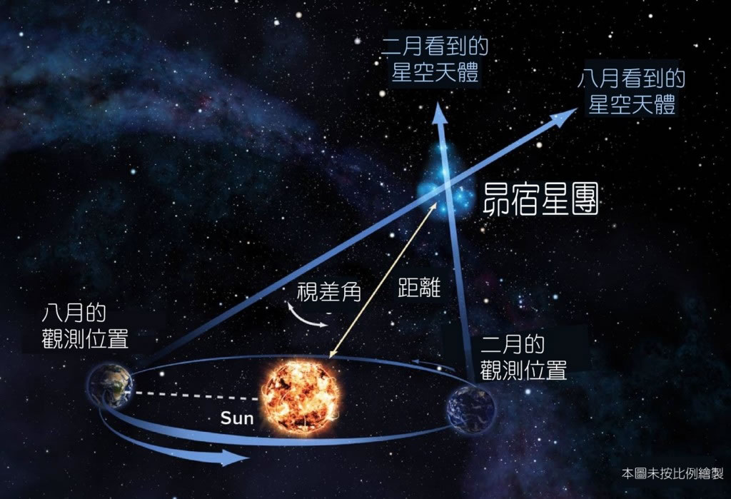 在电波观测阵列帮助之下,天文学家以三角视差技术从地球公转轨道的两个最远端点精确测量了昴宿星团距离:443光年;多年争议宣告尘埃落定。 CREDIT: Alexa