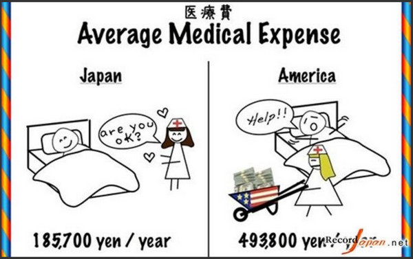 日本、美国人的平均医疗支出