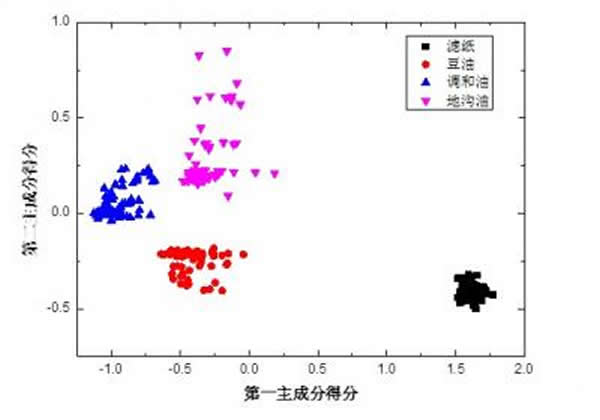 样品的前两个主成分得分值在“相”空间的分布