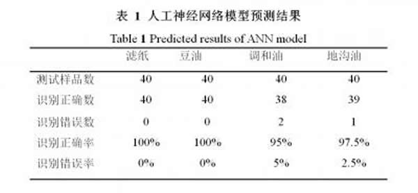 人工神经网络模型预测结果