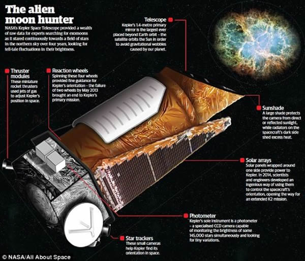开普勒空间望远镜,2009年发射升空,它是首台专门设计利用凌星法探测系外行星的空间设备。它会不间断监视某一天区,观察那极其细微的恒星亮度变化,这是当行星从恒星面