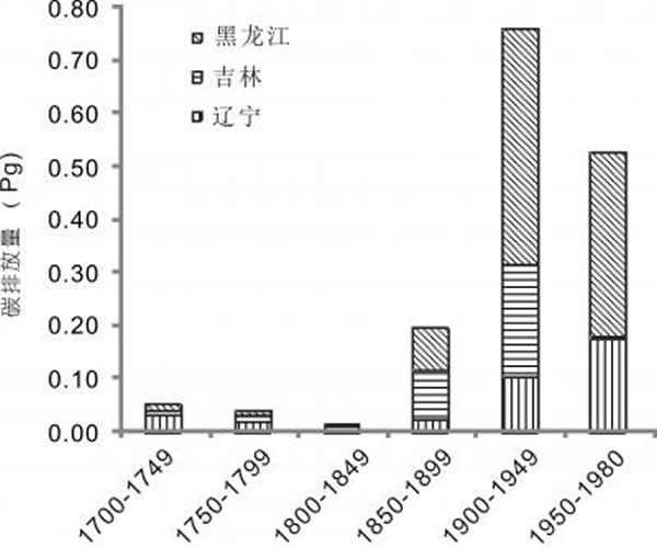 ����3ʡ��300����ؿ��ѵ�̼�ŷ����仯