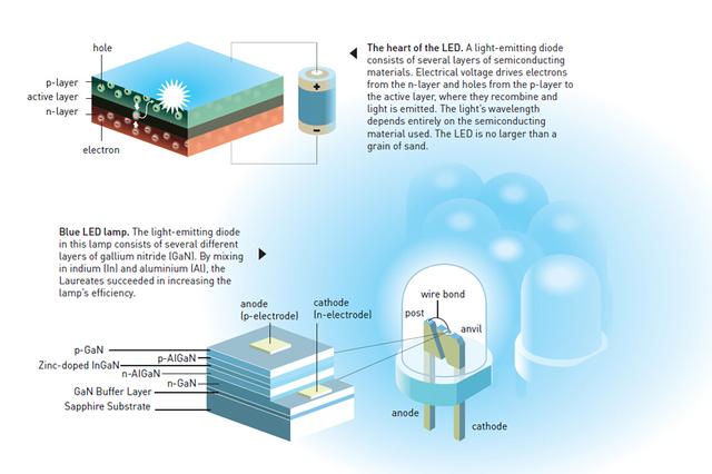 发光二极管的工作原理,左上方是LED的工作原理,下方的是蓝色LED的工作原理