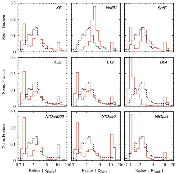ͼ2 ������Ⱥ��һά�뾶�ֲ������ߣ���Kepler��ѡ��ıȽϣ����ߣ���δ���Ǵ������ݵ�NoEV���������100%����Ч�ʵ�B04������Kepler��ѡ��İ뾶
