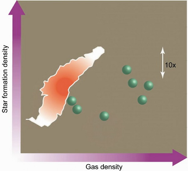 图2: 恒星形成率(单位时间内形成的恒星质量)对气体质量的二维图。橘黄色-白色区域是类银河系在图上的分布,七个绿色的球代表论文中两个星系七个恒星形成区在该图的分
